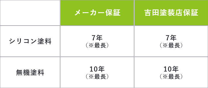 保証年数　図式